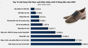 Các mặt hàng Việt Nam xuất khẩu nhiều nhất tháng 8/2020