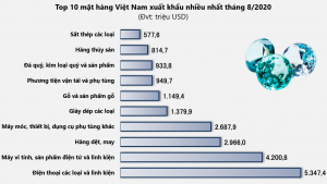 Các mặt hàng Việt Nam xuất khẩu nhiều nhất tháng 8/2020