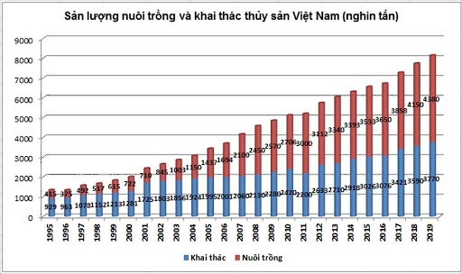 Nhìn lại ngành thủy sản Việt Nam